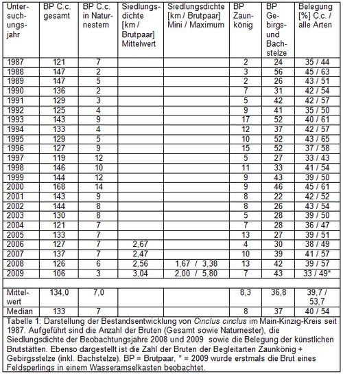Darstellung der Bestandsentwicklung von Cinclus cinclus im Main-Kinzig-Kreis seit 1987