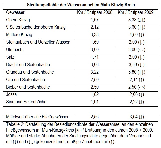 Siedlungsdichte der Wasseramsel im Main-Kinzig-Kreis